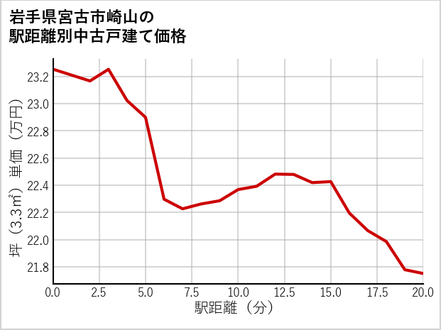 岩手県宮古市崎山の徒歩距離別の中古戸建て坪単価