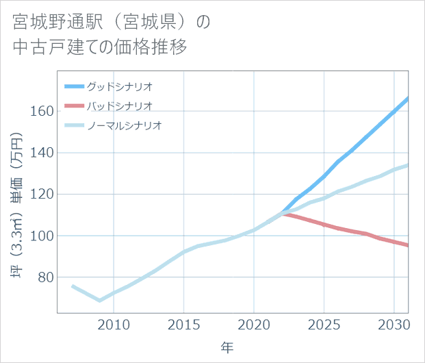 宮城野通駅(宮城県)の中古戸建て価格推移
