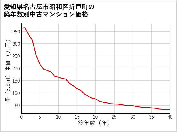 愛知県名古屋市昭和区折戸町の築年数別の中古マンション坪単価