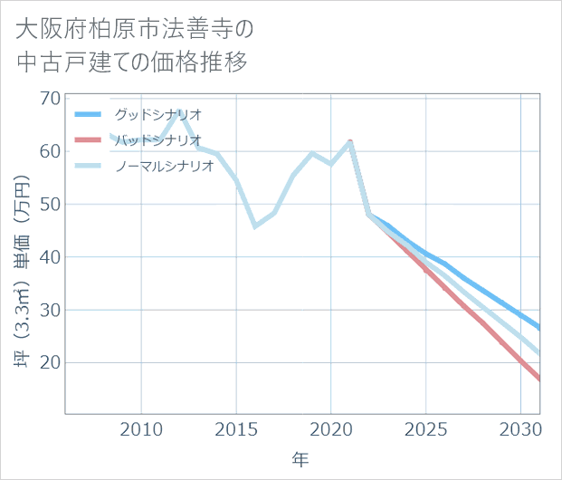 大阪府柏原市法善寺の中古戸建て価格推移