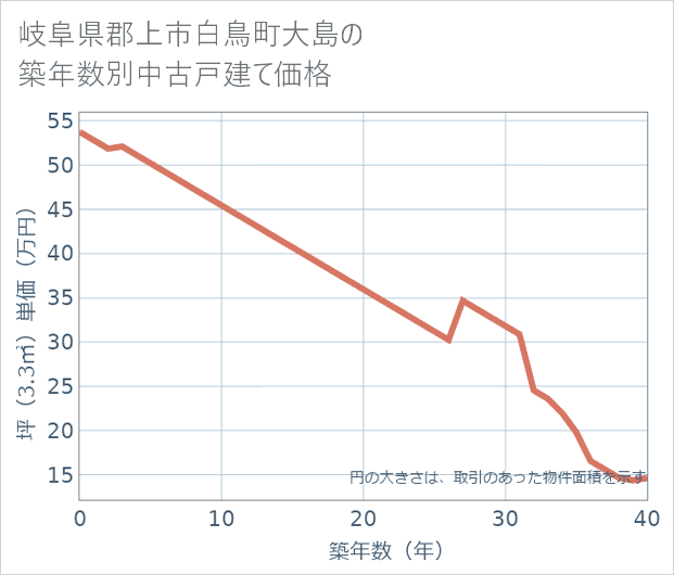 岐阜県郡上市白鳥町大島の築年数別の中古戸建て坪単価