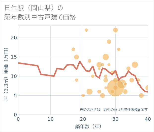 日生駅(岡山県)の築年数別の中古戸建て坪単価
