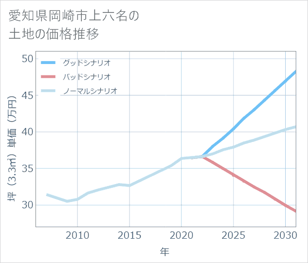 愛知県岡崎市上六名の土地価格推移
