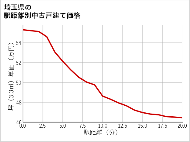 埼玉県の徒歩距離別の中古戸建て坪単価