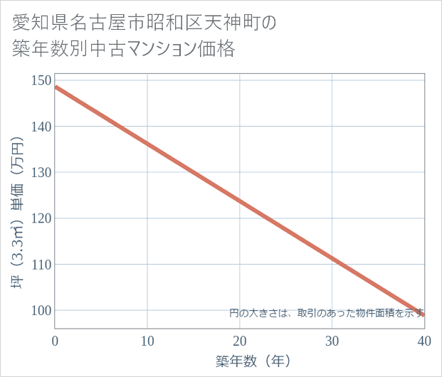 愛知県名古屋市昭和区天神町の築年数別の中古マンション坪単価