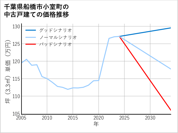 千葉県船橋市小室町の中古戸建て価格推移