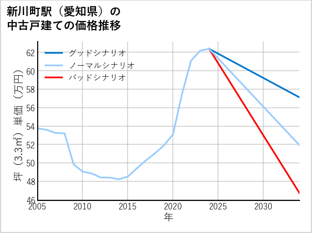 新川町駅（愛知県）の中古戸建て価格推移