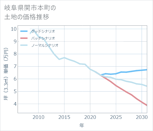 岐阜県関市本町の土地価格推移