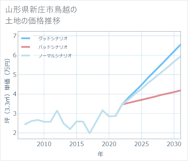 山形県新庄市鳥越の土地価格推移