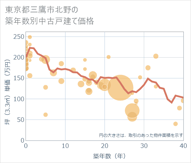 東京都三鷹市北野の築年数別の中古戸建て坪単価