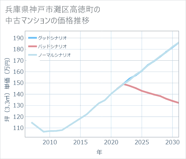 兵庫県神戸市灘区高徳町の中古マンション価格推移