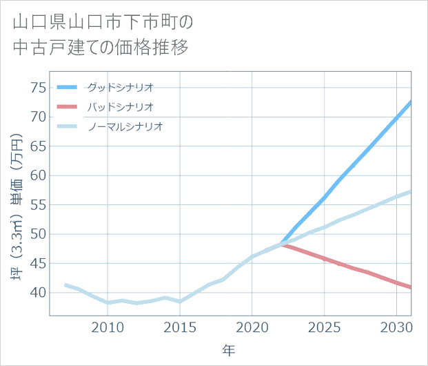 山口県山口市下市町の中古戸建て価格推移