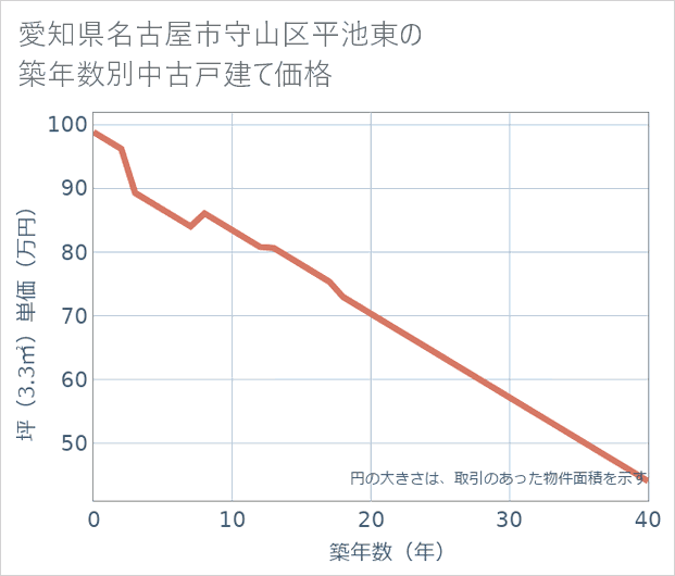 愛知県名古屋市守山区平池東の築年数別の中古戸建て坪単価