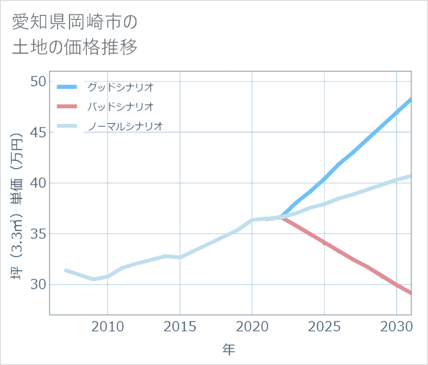 愛知県岡崎市の土地価格推移