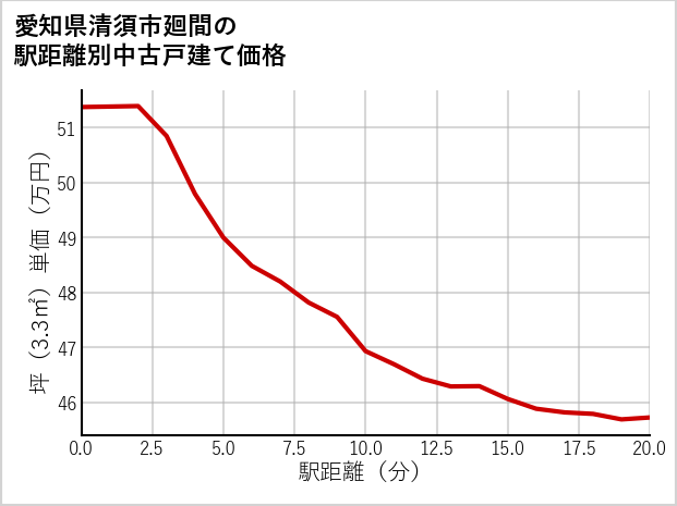 愛知県清須市廻間の徒歩距離別の中古戸建て坪単価