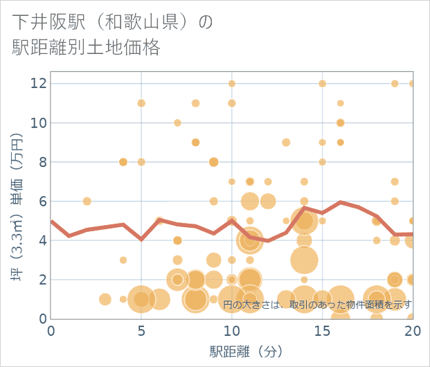 下井阪駅(和歌山県)の徒歩距離別の土地坪単価