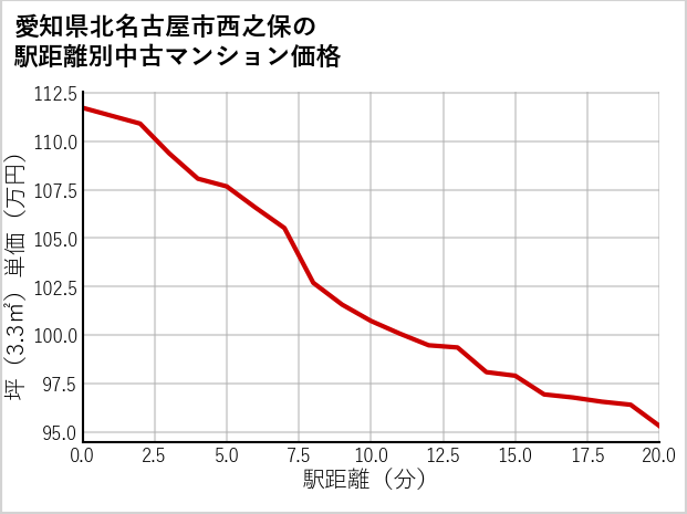 愛知県北名古屋市西之保の徒歩距離別の中古マンション坪単価
