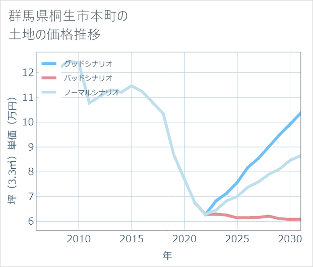 群馬県桐生市本町の土地価格推移