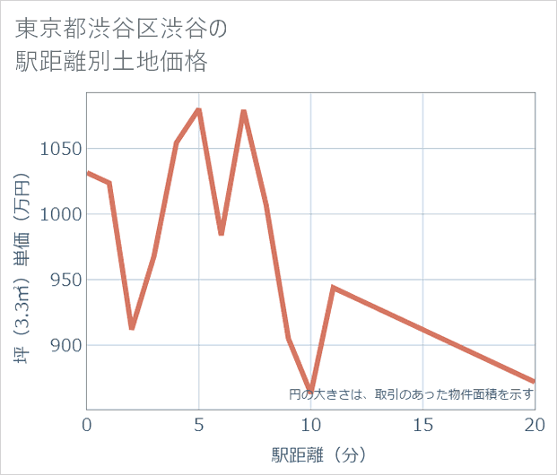 東京都渋谷区渋谷の徒歩距離別の土地坪単価