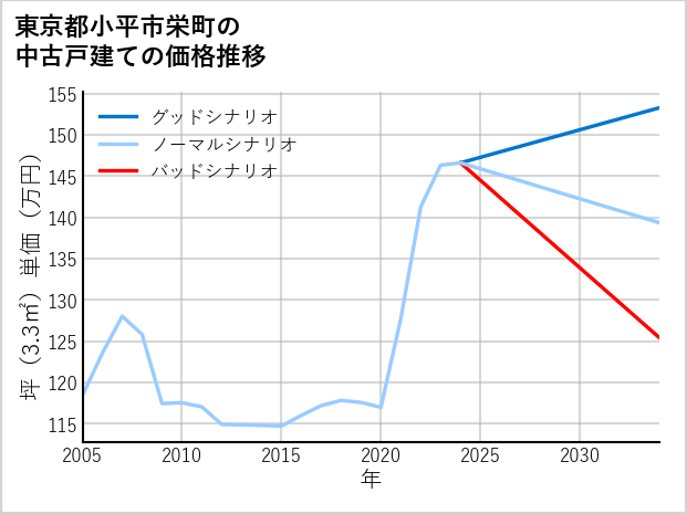 東京都小平市栄町の中古戸建て価格推移