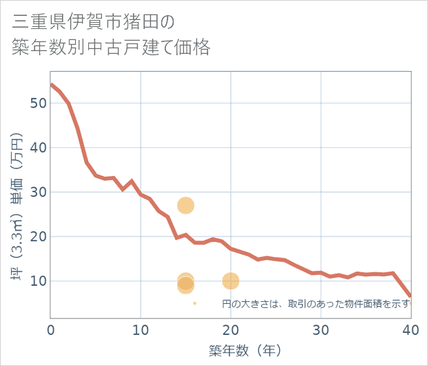 三重県伊賀市猪田の築年数別の中古戸建て坪単価