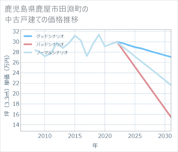 鹿児島県鹿屋市田淵町の中古戸建て価格推移