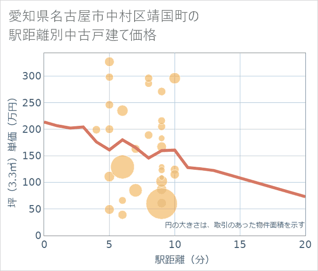 愛知県名古屋市中村区靖国町の徒歩距離別の中古戸建て坪単価