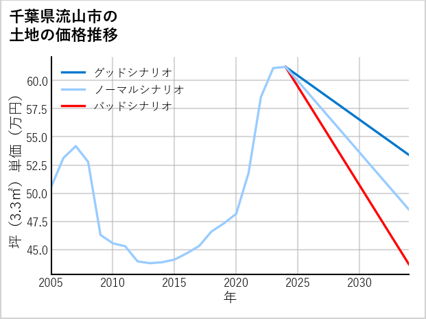 千葉県流山市駒木台の土地価格推移