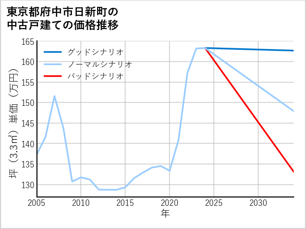 東京都府中市日新町の中古戸建て価格推移