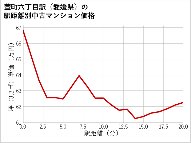 萱町六丁目駅（愛媛県）の徒歩距離別の中古マンション坪単価
