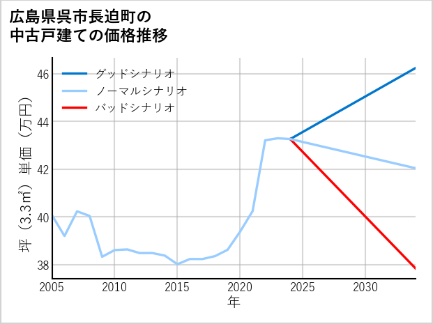 広島県呉市長迫町の中古戸建て価格推移