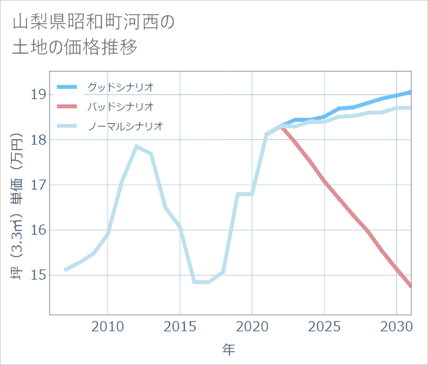 山梨県昭和町河西の土地価格推移