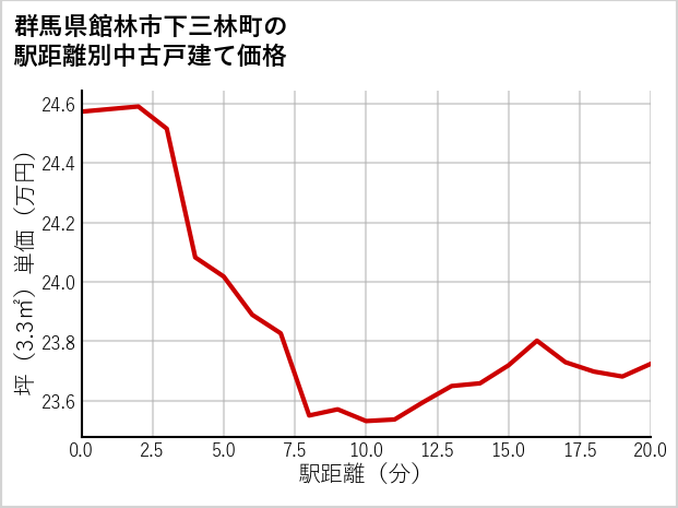 群馬県館林市下三林町の徒歩距離別の中古戸建て坪単価