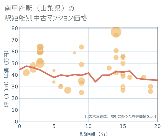 南甲府駅(山梨県)の徒歩距離別の中古マンション坪単価
