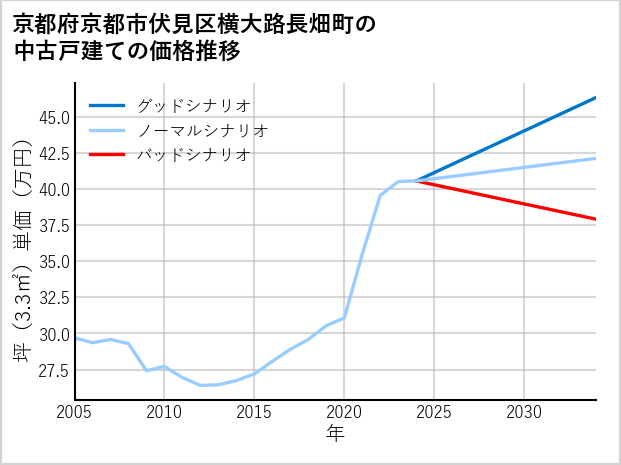 京都府京都市伏見区横大路長畑町の中古戸建て価格推移