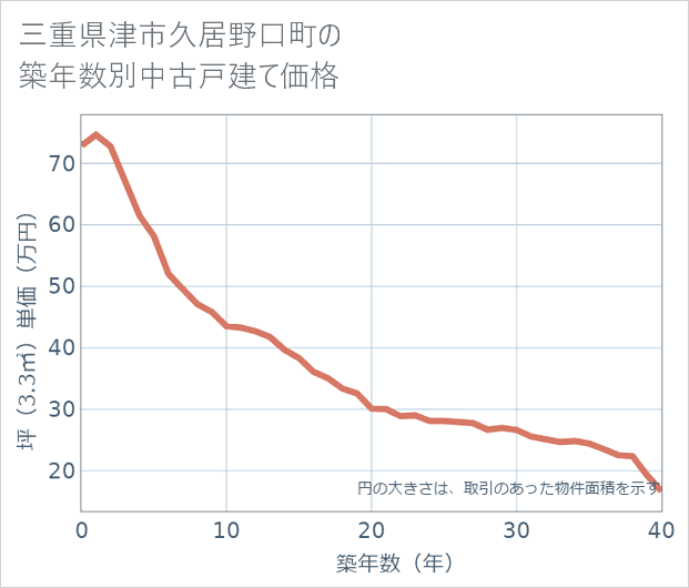 三重県津市久居野口町の築年数別の中古戸建て坪単価