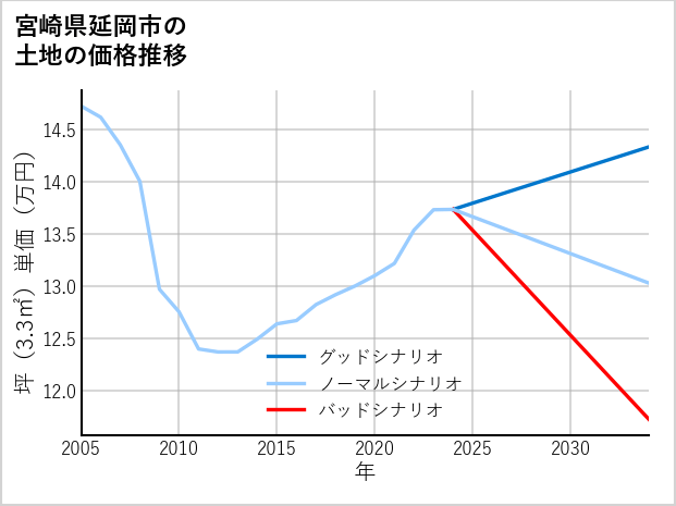 宮崎県延岡市の土地価格推移