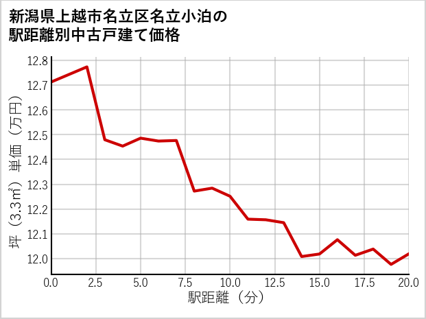 新潟県上越市名立区名立小泊の徒歩距離別の中古戸建て坪単価