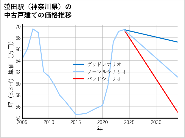 螢田駅（神奈川県）の中古戸建て価格推移