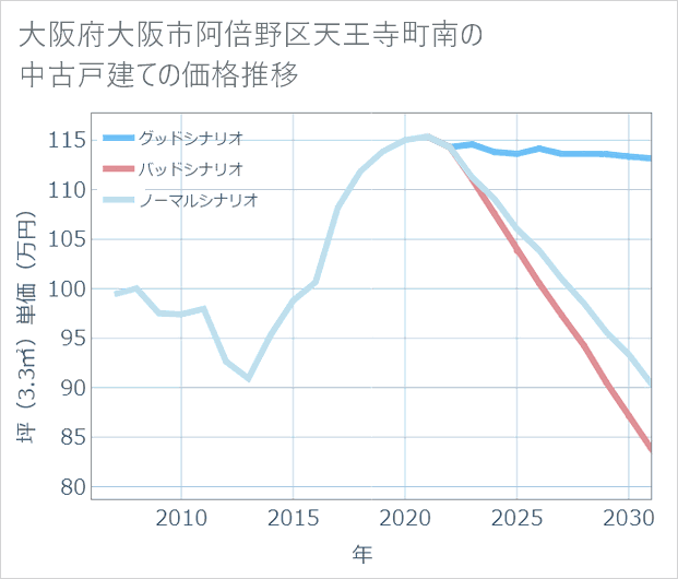 大阪府大阪市阿倍野区天王寺町南の中古戸建て価格推移
