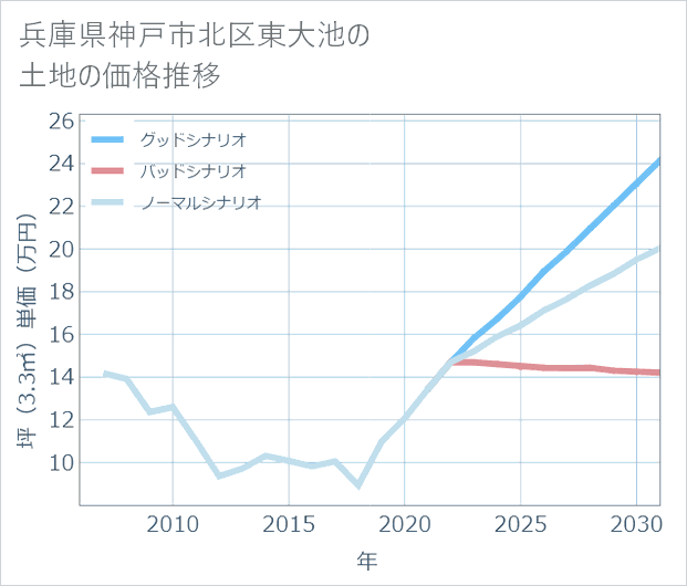 兵庫県神戸市北区東大池の土地価格推移