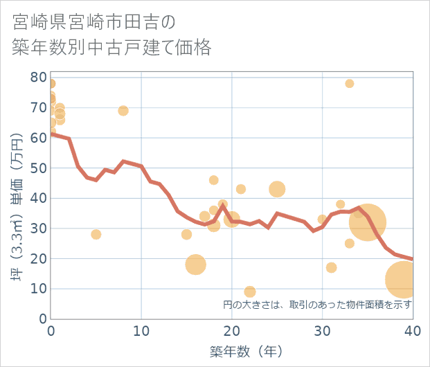 宮崎県宮崎市田吉の築年数別の中古戸建て坪単価