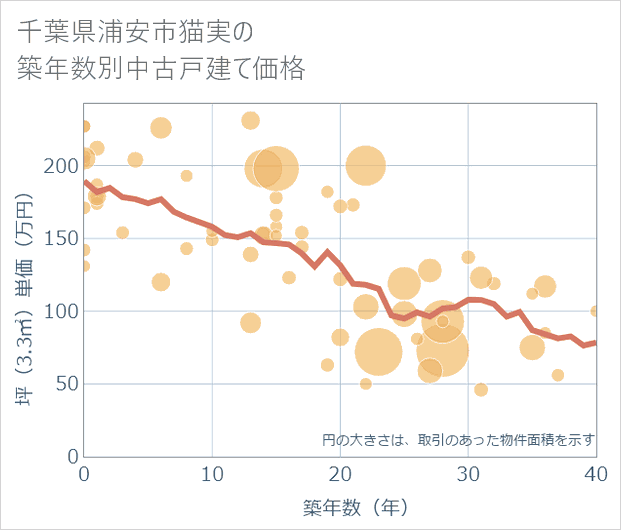 千葉県浦安市猫実の築年数別の中古戸建て坪単価