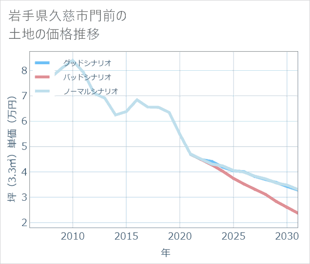 岩手県久慈市門前の土地価格推移