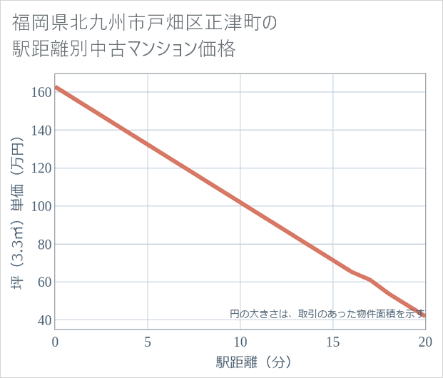 福岡県北九州市戸畑区正津町の徒歩距離別の中古マンション坪単価