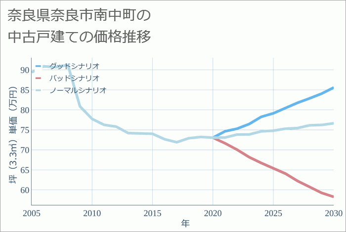 奈良県奈良市南中町の中古戸建て価格推移