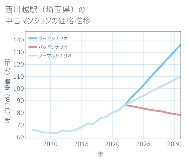 西川越駅（埼玉県）の中古マンション価格推移