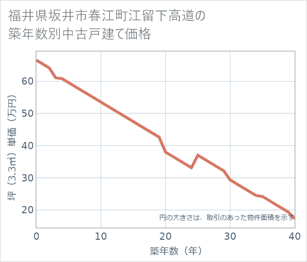 福井県坂井市春江町江留下高道の築年数別の中古戸建て坪単価