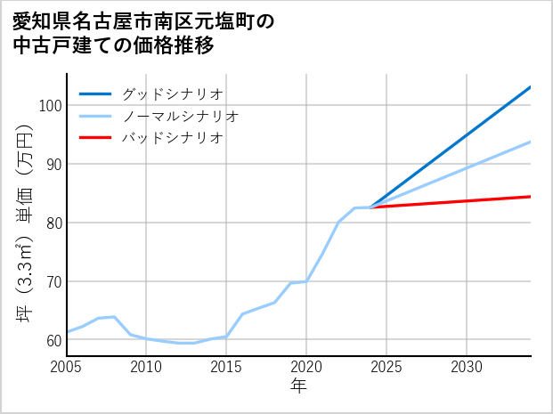 愛知県名古屋市南区元塩町の中古戸建て価格推移