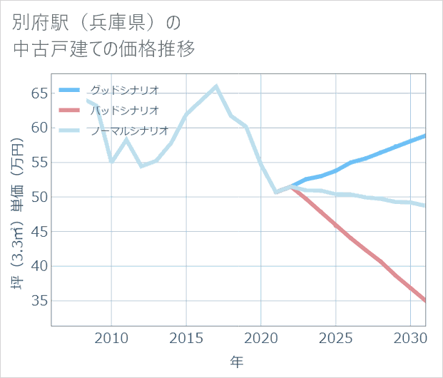 別府駅(兵庫県)の中古戸建て価格推移